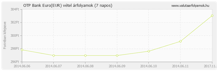 Euro (EUR) - OTP Bank deviza vétel 7 napos