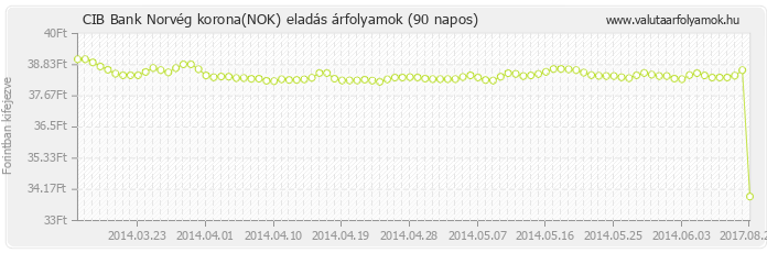 Norvég korona (NOK) - CIB Bank valuta eladás 90 napos