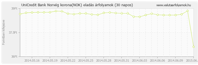 Norvég korona (NOK) - UniCredit Bank valuta eladás 30 napos