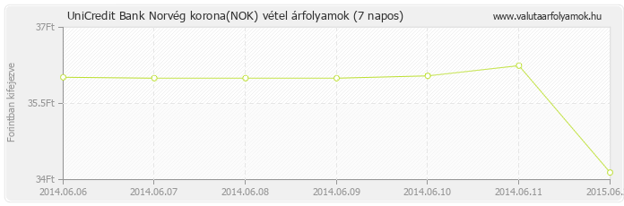 Norvég korona (NOK) - UniCredit Bank valuta vétel 7 napos