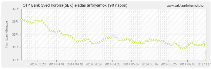 Svéd korona (SEK) - OTP Bank deviza eladás 90 napos