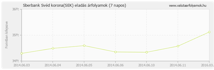 Svéd korona (SEK) - Sberbank valuta eladás 7 napos