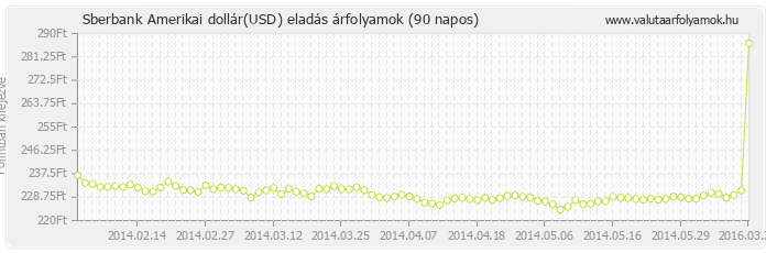 Amerikai dollár (USD) - Sberbank valuta eladás 90 napos