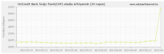 Svájci frank (CHF) - UniCredit Bank valuta eladás 30 napos