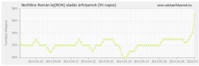 Román lej (RON) - Northline valuta eladás 90 napos