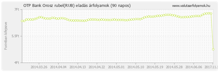 Orosz rubel (RUB) - OTP Bank valuta eladás 90 napos