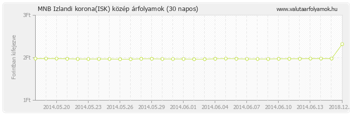 Izlandi korona (ISK) - MNB deviza közép 30 napos