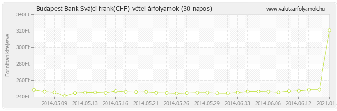 Svájci frank (CHF) - Budapest Bank valuta vétel 30 napos