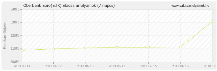 Euro (EUR) - Oberbank valuta eladás 7 napos