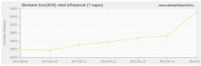 Euro (EUR) - Sberbank valuta vétel 7 napos