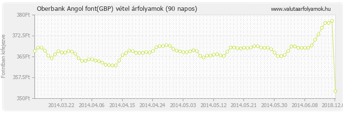 Angol font (GBP) - Oberbank deviza vétel 90 napos