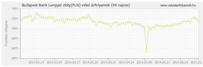 Lengyel zloty (PLN) - Budapest Bank valuta vétel 90 napos