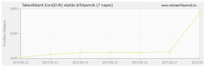 Euro (EUR) - Takarékbank valuta eladás 7 napos