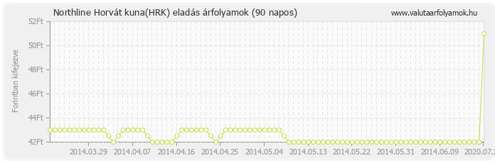 Horvát kuna (HRK) - Northline valuta eladás 90 napos