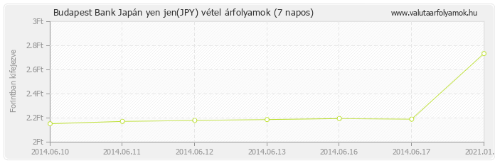 Japán yen jen (JPY) - Budapest Bank valuta vétel 7 napos