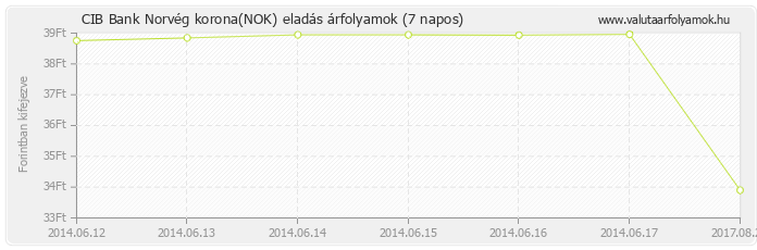 Norvég korona (NOK) - CIB Bank valuta eladás 7 napos