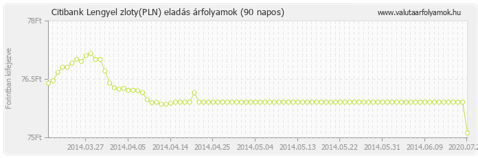 Lengyel zloty (PLN) - Citibank valuta eladás 90 napos