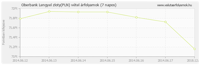 Lengyel zloty (PLN) - Oberbank valuta vétel 7 napos