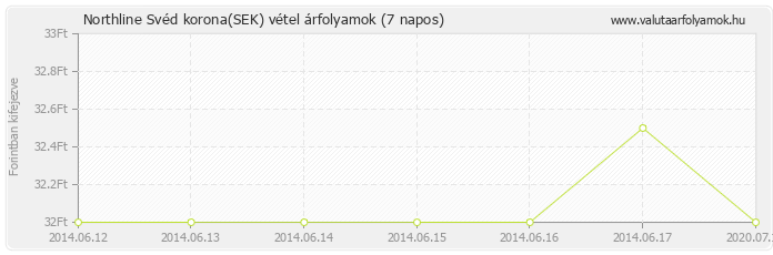 Svéd korona (SEK) - Northline valuta vétel 7 napos