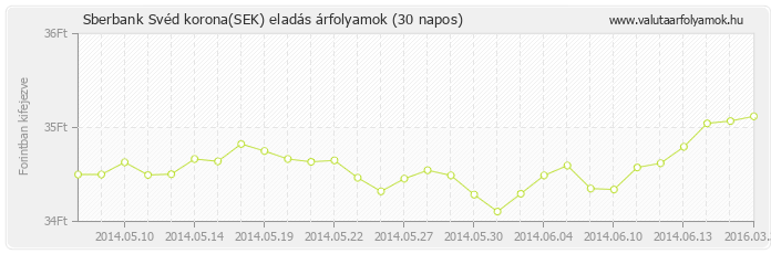 Svéd korona (SEK) - Sberbank valuta eladás 30 napos