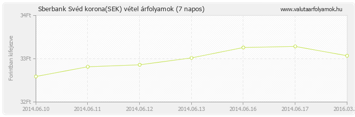 Svéd korona (SEK) - Sberbank valuta vétel 7 napos