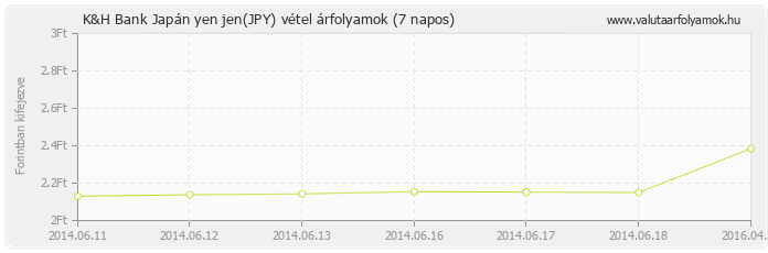 Japán yen jen (JPY) - K&H Bank valuta vétel 7 napos