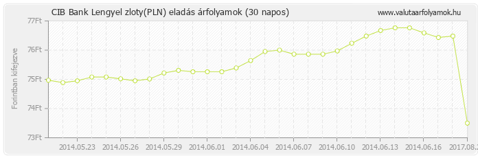 Lengyel zloty (PLN) - CIB Bank valuta eladás 30 napos