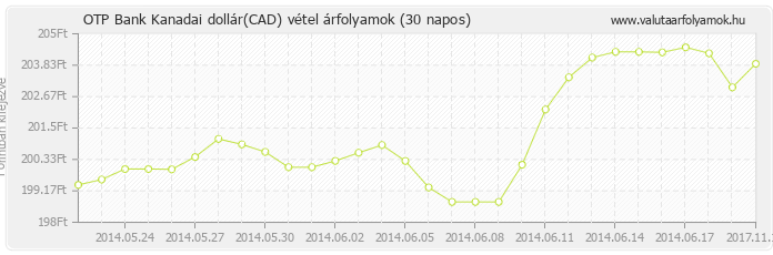 Kanadai dollár (CAD) - OTP Bank valuta vétel 30 napos