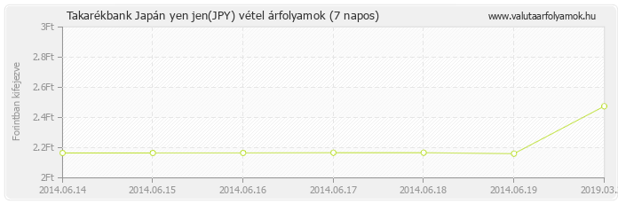 Japán yen jen (JPY) - Takarékbank valuta vétel 7 napos