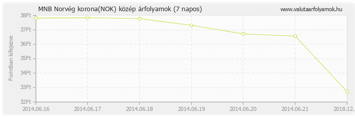 Norvég korona (NOK) - MNB deviza közép 7 napos