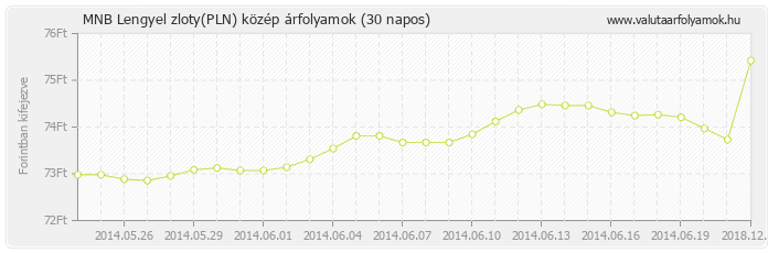 Lengyel zloty (PLN) - MNB deviza közép 30 napos