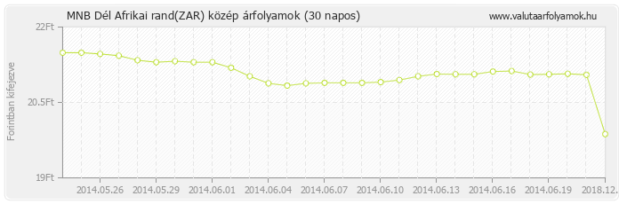 Dél Afrikai rand (ZAR) - MNB deviza közép 30 napos