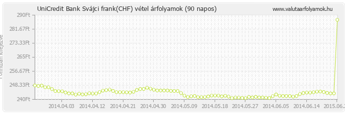 Svájci frank (CHF) - UniCredit Bank valuta vétel 90 napos