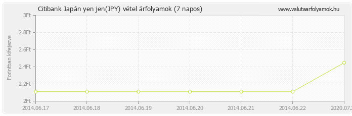 Japán yen jen (JPY) - Citibank valuta vétel 7 napos