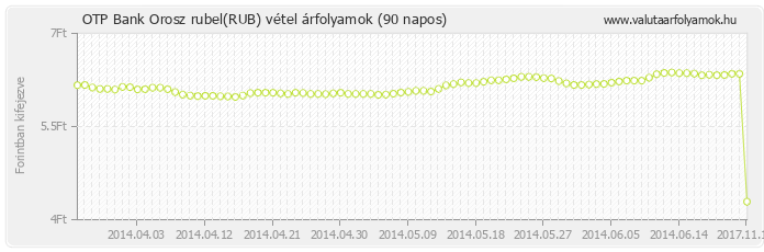 Orosz rubel (RUB) - OTP Bank deviza vétel 90 napos