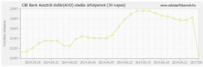 Ausztrál dollár (AUD) - CIB Bank deviza eladás 30 napos