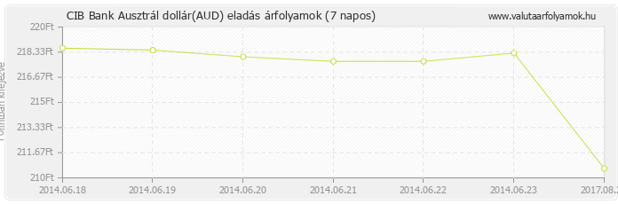 Ausztrál dollár (AUD) - CIB Bank deviza eladás 7 napos