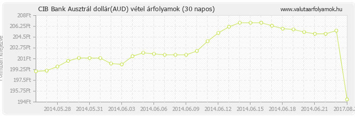 Ausztrál dollár (AUD) - CIB Bank deviza vétel 30 napos