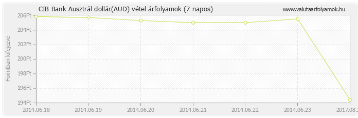 Ausztrál dollár (AUD) - CIB Bank deviza vétel 7 napos