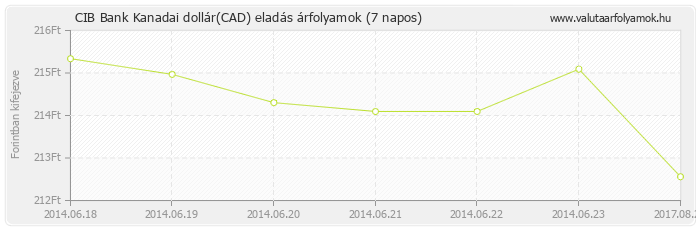 Kanadai dollár (CAD) - CIB Bank deviza eladás 7 napos