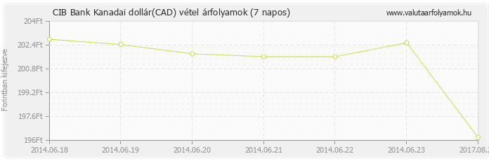 Kanadai dollár (CAD) - CIB Bank deviza vétel 7 napos