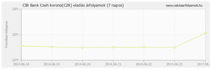 Cseh korona (CZK) - CIB Bank valuta eladás 7 napos