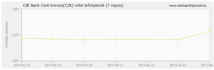 Cseh korona (CZK) - CIB Bank valuta vétel 7 napos