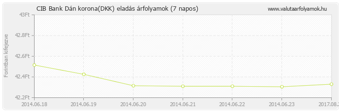 Dán korona (DKK) - CIB Bank deviza eladás 7 napos