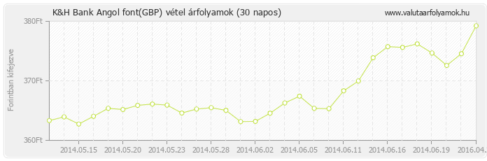 Angol font (GBP) - K&H Bank valuta vétel 30 napos