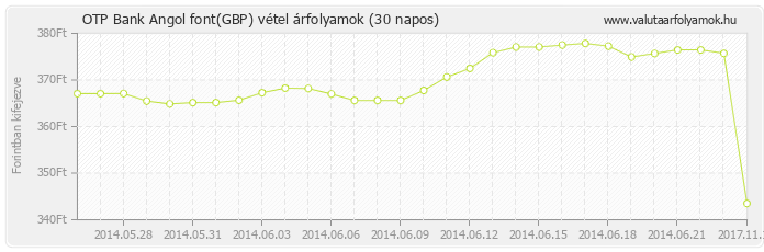 Angol font (GBP) - OTP Bank valuta vétel 30 napos