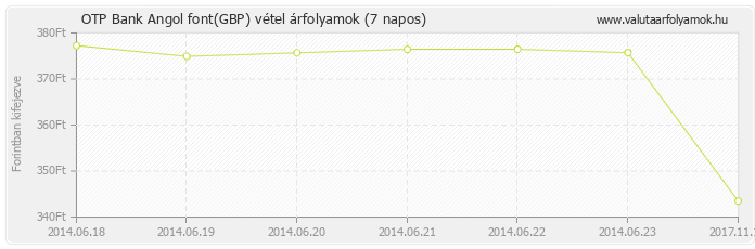 Angol font (GBP) - OTP Bank valuta vétel 7 napos