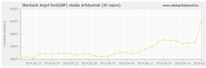 Angol font (GBP) - Sberbank valuta eladás 30 napos