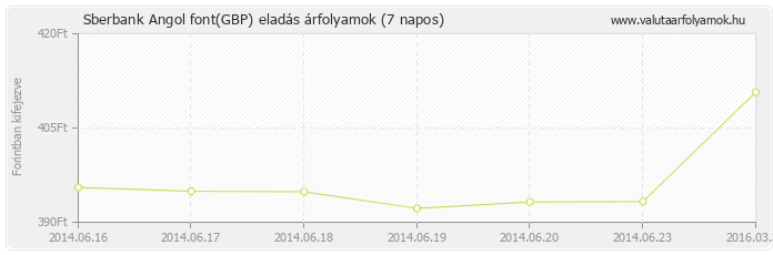 Angol font (GBP) - Sberbank valuta eladás 7 napos