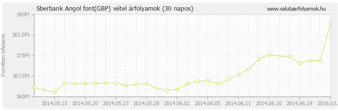 Angol font (GBP) - Sberbank valuta vétel 30 napos